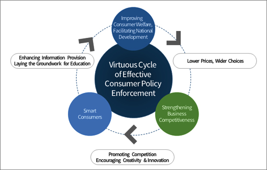 
		Virtuous Cycle of Effective Consumer Policy Enforcement
		Improving ConsumerWelfare, Facilitation National Development
		Lower Price, Wider Choices
		Strengthening Business CompetitivenessPromotiong Competition Encouraging Creativity & Innovation
		Smart Consumers
		Enhancing Information Provision Laying the Groundwork for Education
		