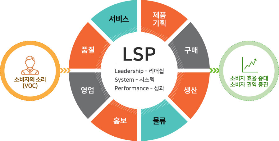 소비자의 소리(VOC)를 적극 수집하고 그 내용을 분석하여 제품기획, 구매, 생산, 물류, 홍보, 영업, 품질, 서비스 등 기업의 모든 경영활동에 활용함으로써 소비자불만의 해결뿐 아니라 사전예방을 위해 노력한다. 이런 일련의 활동을 통해 기업 경쟁력이 강화되고, 소비자 효율증대 및 소비자권익이 증진 된다. LSP Leadership-리더쉽 System-시스템 Performance-성과